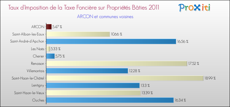 Taux d'imposition de la taxe foncière sur le bati 2011 pour ARCON et les communes proches Comparaison des taux d'imposition de la taxe foncière sur le bati 2011 pour ARCON et les communes voisines