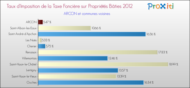 Taux d'imposition de la taxe foncière sur le bati 2012 pour ARCON et les communes proches Comparaison des taux d'imposition de la taxe foncière sur le bati 2012 pour ARCON et les communes voisines