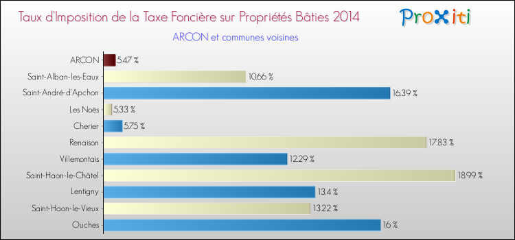 Taux d'imposition de la taxe foncière sur le bati 2014 pour ARCON et les communes proches Comparaison des taux d'imposition de la taxe foncière sur le bati 2014 pour ARCON et les communes voisines