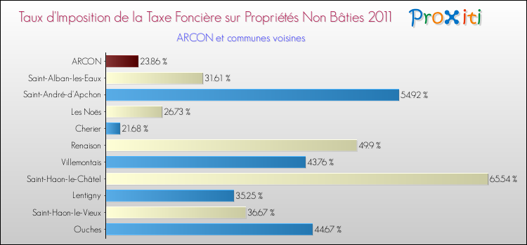 Taux d'imposition de la taxe foncière sur les immeubles et terrains non batis 2011 pour ARCON et les communes proches Comparaison des taux d'imposition de la taxe foncière sur les immeubles et terrains non batis 2011 pour ARCON et les communes voisines