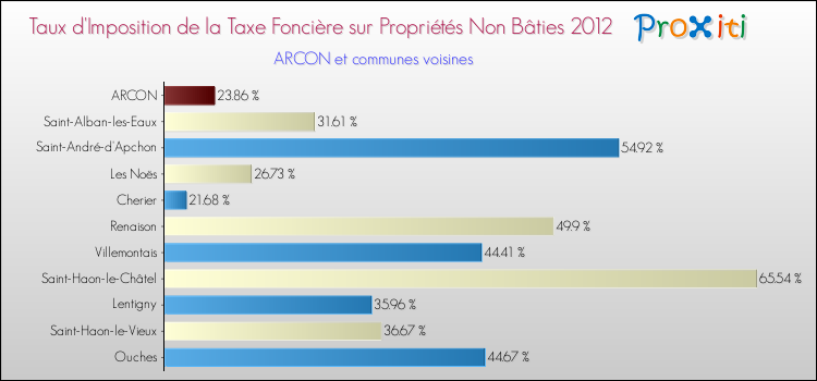 Taux d'imposition de la taxe foncière sur les immeubles et terrains non batis 2012 pour ARCON et les communes proches Comparaison des taux d'imposition de la taxe foncière sur les immeubles et terrains non batis 2012 pour ARCON et les communes voisines