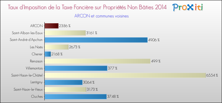 Taux d'imposition de la taxe foncière sur les immeubles et terrains non batis 2014 pour ARCON et les communes proches Comparaison des taux d'imposition de la taxe foncière sur les immeubles et terrains non batis 2014 pour ARCON et les communes voisines
