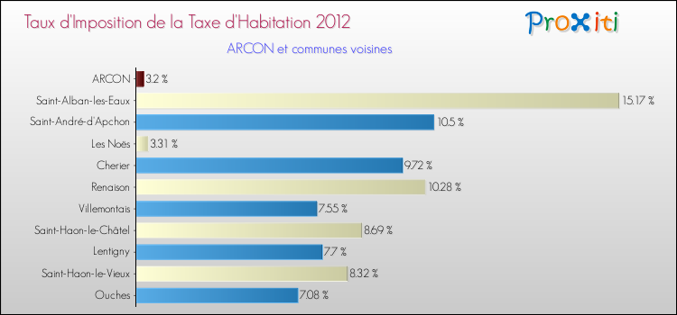 Taux d'imposition de la taxe d'habitation 2012 pour ARCON et les communes proches Comparaison des taux d'imposition de la taxe d'habitation 2012 pour ARCON et les communes voisines