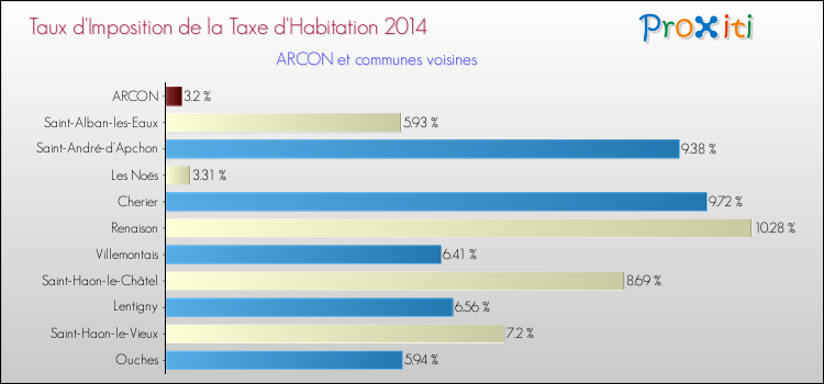 Taux d'imposition de la taxe d'habitation 2014 pour ARCON et les communes proches Comparaison des taux d'imposition de la taxe d'habitation 2014 pour ARCON et les communes voisines