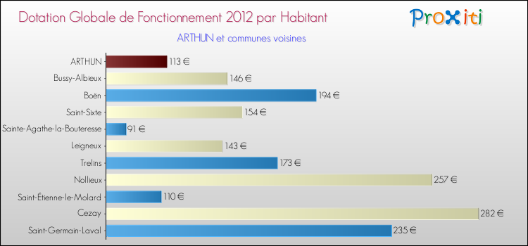 Montant des dotations globales de fonctionnement DGF par Habitant pour ARTHUN et les communes proches Comparaison des des dotations globales de fonctionnement DGF par habitant pour ARTHUN et les communes voisines