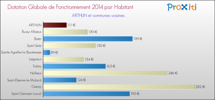 Montant des dotations globales de fonctionnement DGF par Habitant pour ARTHUN et les communes proches en 2014. Comparaison des des dotations globales de fonctionnement DGF par habitant pour ARTHUN et les communes voisines en 2014.