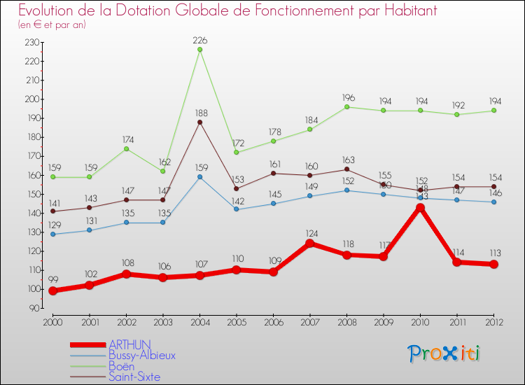 Evolution et montant de la dotation globale de fonctionnement par Habitant pour ARTHUN et les communes proches Comparaison des dotations globales de fonctionnement par habitant pour ARTHUN et les communes voisines