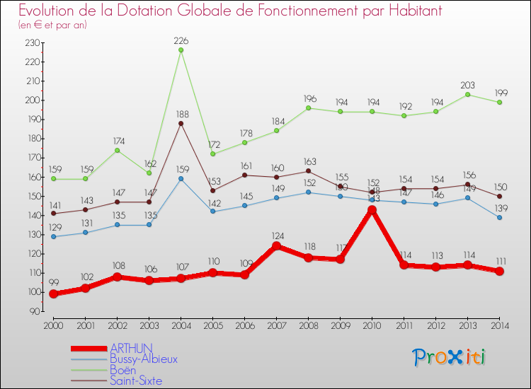 Evolution et montant de la dotation globale de fonctionnement par Habitant pour ARTHUN et les communes proches de 2000 à 2014. Comparaison des dotations globales de fonctionnement par habitant pour ARTHUN et les communes voisines de 2000 à 2014.