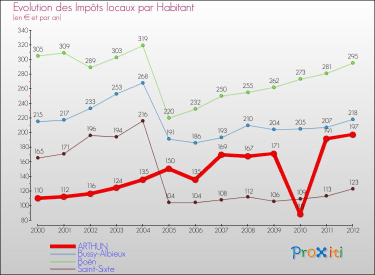 Evolution et montant des impôts locaux par Habitant pour ARTHUN et les communes proches Comparaison des impôts locaux par habitant pour ARTHUN et les communes voisines