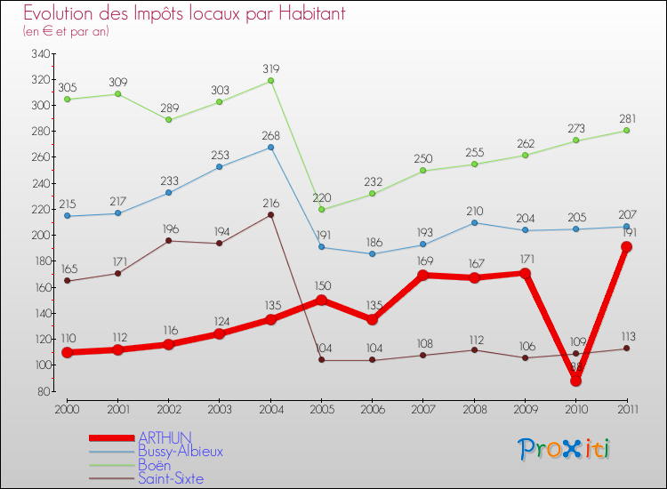 Evolution et montant des impôts locaux par Habitant pour ARTHUN et les communes proches Comparaison des impôts locaux par habitant pour ARTHUN et les communes voisines