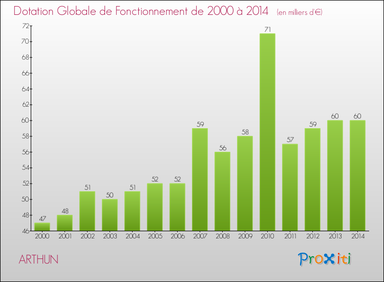 Evolution du montant de la Dotation Globale de Fonctionnement pour la commune de ARTHUN de 2000 à 2014 Evolution du montant de la Dotation Globale de Fonctionnement pour ARTHUN de 2000 à 2014