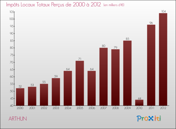Evolution des Impôts Locaux pour la commune de ARTHUN de 2000 à 2012 Evolution des Impôts Locaux pour ARTHUN de 2000 à 2012