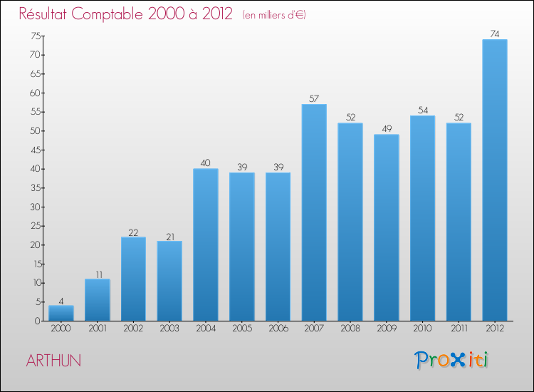 Evolution du résultat comptable pour la commune de ARTHUN de 2000 à 2012 Evolution du résultat comptable pour ARTHUN de 2000 à 2012