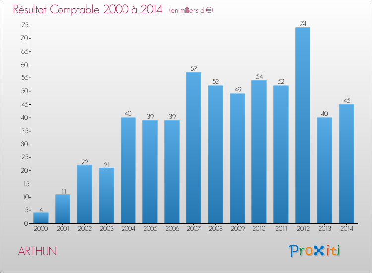 Evolution du résultat comptable pour la commune de ARTHUN de 2000 à 2014 Evolution du résultat comptable pour ARTHUN de 2000 à 2014