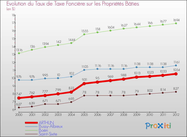 Evolution du taux de la taxe foncière sur le bati pour ARTHUN et les communes proches de 2000 à 2012 Comparaison des taux de taxe foncière sur le bati pour ARTHUN et les communes voisines de 2000 à 2012