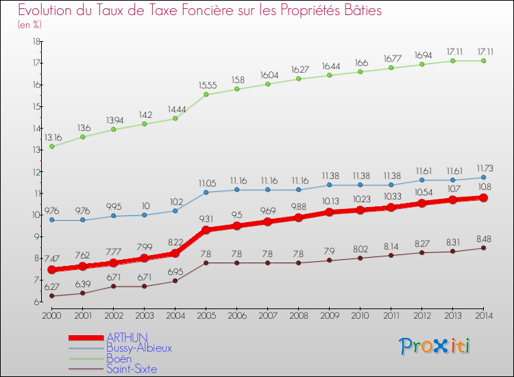 Evolution du taux de la taxe foncière sur le bati pour ARTHUN et les communes proches de 2000 à 2014 Comparaison des taux de taxe foncière sur le bati pour ARTHUN et les communes voisines de 2000 à 2014