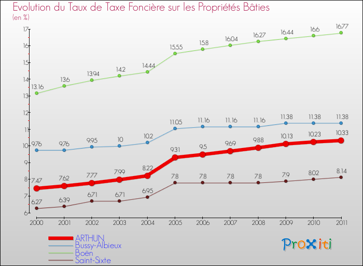 Evolution du taux de la taxe foncière sur le bati pour ARTHUN et les communes proches Comparaison des taux de taxe foncière sur le bati pour ARTHUN et les communes voisines