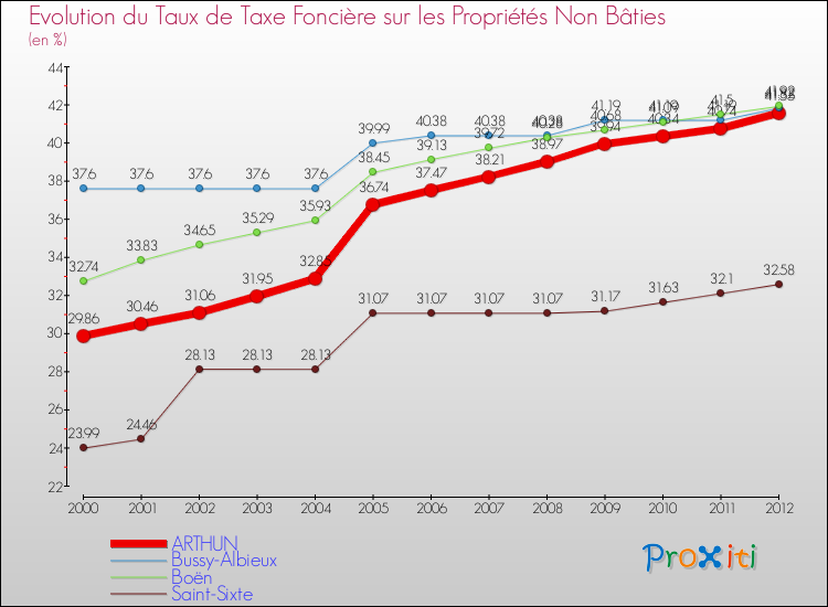 Evolution du taux de la taxe foncière sur les immeubles et terrains non batis pour ARTHUN et les communes proches de 2000 à 2012 Comparaison des taux de la taxe foncière sur les immeubles et terrains non batis pour ARTHUN et les communes voisines de 2000 à 2012