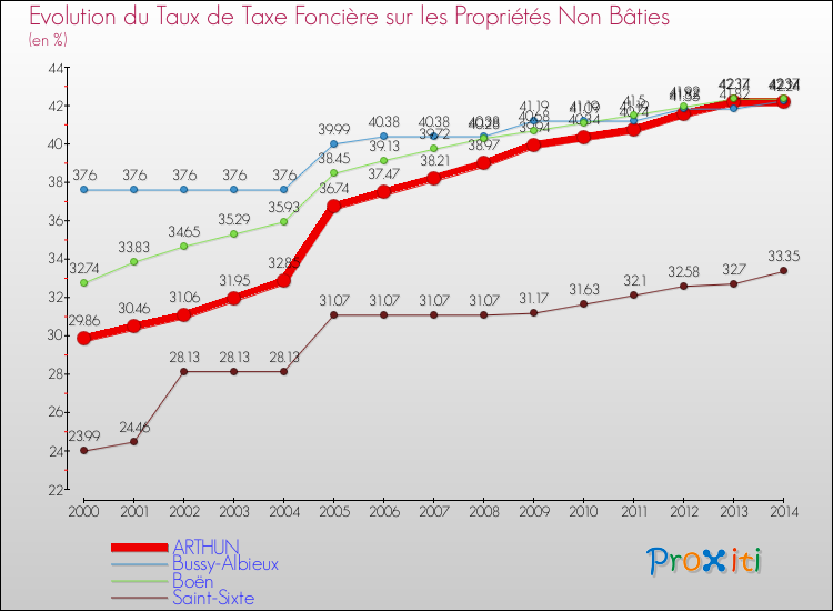 Evolution du taux de la taxe foncière sur les immeubles et terrains non batis pour ARTHUN et les communes proches de 2000 à 2014 Comparaison des taux de la taxe foncière sur les immeubles et terrains non batis pour ARTHUN et les communes voisines de 2000 à 2014