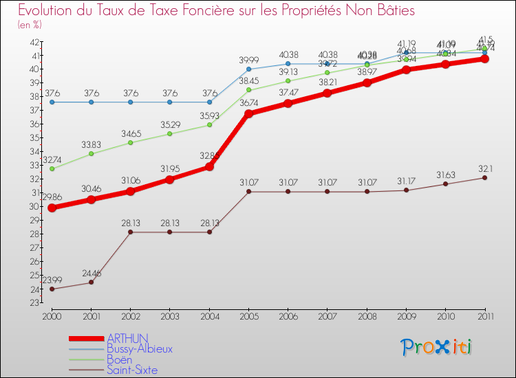Evolution du taux de la taxe foncière sur les immeubles et terrains non batis pour ARTHUN et les communes proches Comparaison des taux de la taxe foncière sur les immeubles et terrains non batis pour ARTHUN et les communes voisines