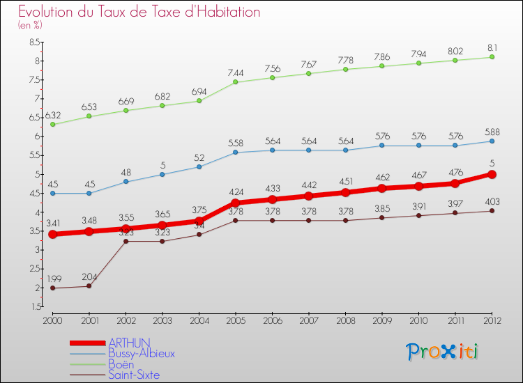 Evolution du taux de la taxe d'habitation pour ARTHUN et les communes proches Comparaison des taux de la taxe d'habitation pour ARTHUN et les communes voisines