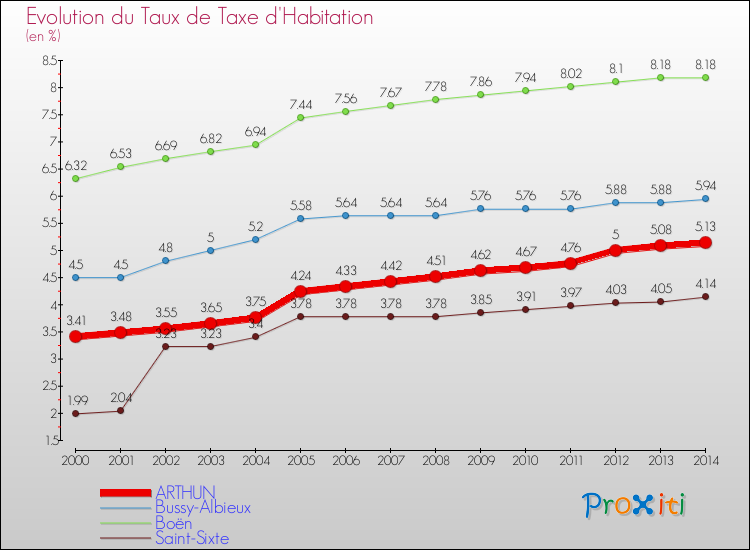 Evolution du taux de la taxe d'habitation pour ARTHUN et les communes proches de 2000 à 2014 Comparaison des taux de la taxe d'habitation pour ARTHUN et les communes voisines de 2000 à 2014