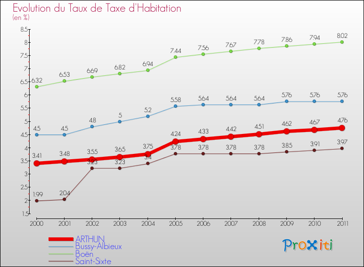 Evolution du taux de la taxe d'habitation pour ARTHUN et les communes proches Comparaison des taux de la taxe d'habitation pour ARTHUN et les communes voisines