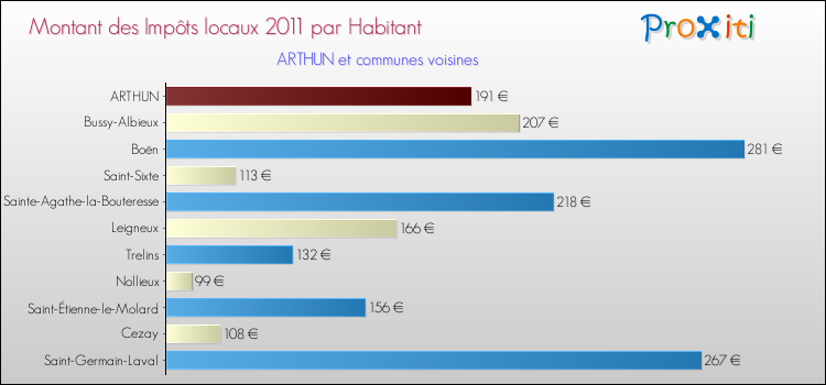 Montant des impôts locaux par Habitant pour ARTHUN et les communes proches Comparaison des impôts locaux par habitant pour ARTHUN et les communes voisines
