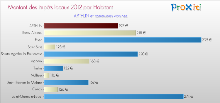Montant des impôts locaux par Habitant pour ARTHUN et les communes proches Comparaison des impôts locaux par habitant pour ARTHUN et les communes voisines