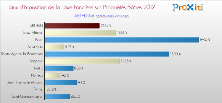 Taux d'imposition de la taxe foncière sur le bati 2012 pour ARTHUN et les communes proches Comparaison des taux d'imposition de la taxe foncière sur le bati 2012 pour ARTHUN et les communes voisines