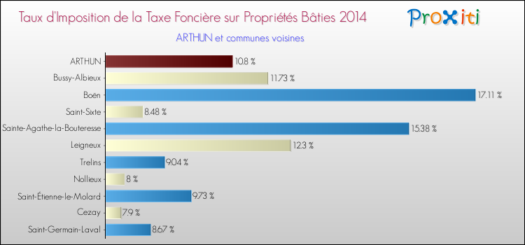 Taux d'imposition de la taxe foncière sur le bati 2014 pour ARTHUN et les communes proches Comparaison des taux d'imposition de la taxe foncière sur le bati 2014 pour ARTHUN et les communes voisines