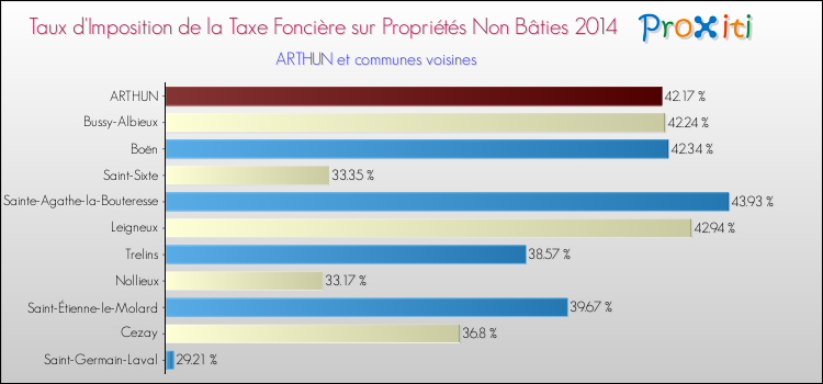 Taux d'imposition de la taxe foncière sur les immeubles et terrains non batis 2014 pour ARTHUN et les communes proches Comparaison des taux d'imposition de la taxe foncière sur les immeubles et terrains non batis 2014 pour ARTHUN et les communes voisines