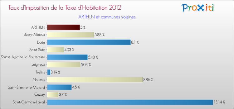 Taux d'imposition de la taxe d'habitation 2012 pour ARTHUN et les communes proches Comparaison des taux d'imposition de la taxe d'habitation 2012 pour ARTHUN et les communes voisines