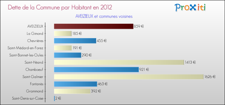 Dette par habitant de la commune en 2012 pour AVEIZIEUX et les communes proches Comparaison de la dette par habitant de la commune en 2012 pour AVEIZIEUX et les communes voisines