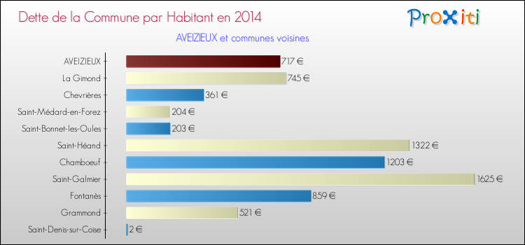Dette par habitant de la commune en 2014 pour AVEIZIEUX et les communes proches Comparaison de la dette par habitant de la commune en 2014 pour AVEIZIEUX et les communes voisines