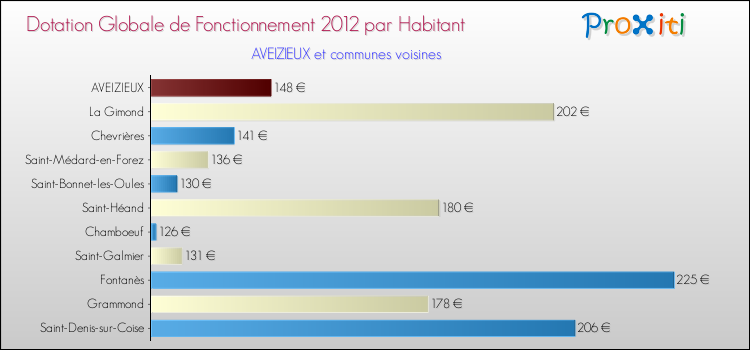 Montant des dotations globales de fonctionnement DGF par Habitant pour AVEIZIEUX et les communes proches Comparaison des des dotations globales de fonctionnement DGF par habitant pour AVEIZIEUX et les communes voisines