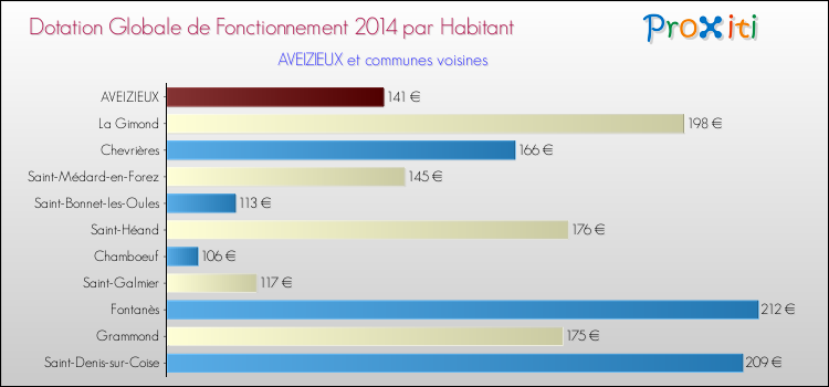 Montant des dotations globales de fonctionnement DGF par Habitant pour AVEIZIEUX et les communes proches en 2014. Comparaison des des dotations globales de fonctionnement DGF par habitant pour AVEIZIEUX et les communes voisines en 2014.