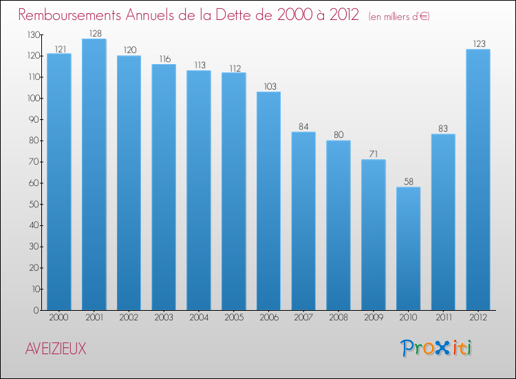 Evolution de l'annuité de la dette pour la commune de AVEIZIEUX de 2000 à 2012 Annuités de la dette pour AVEIZIEUX de 2000 à 2012