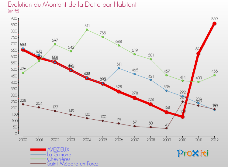 Evolution de la dette par habitant pour la commune de AVEIZIEUX et les communes proches de 2000 à 2012 Comparaison de la dette par habitant pour AVEIZIEUX et les communes voisines de 2000 à 2012
