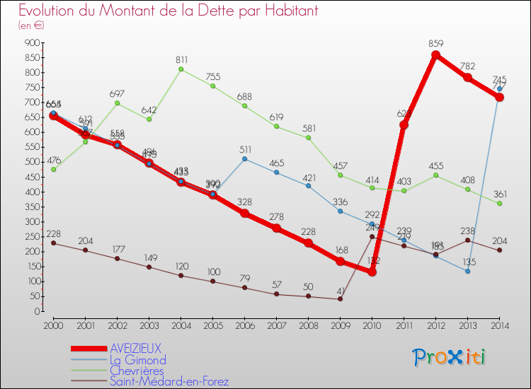Evolution de la dette par habitant pour la commune de AVEIZIEUX et les communes proches de 2000 à 2014 Comparaison de la dette par habitant pour AVEIZIEUX et les communes voisines de 2000 à 2014