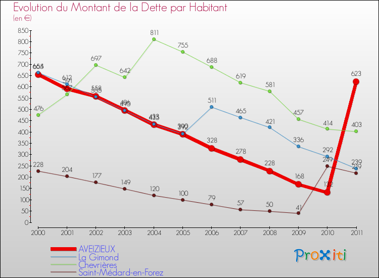 Evolution de la dette par habitant pour la commune de AVEIZIEUX et les communes proches Comparaison de la dette par habitant pour AVEIZIEUX et les communes voisines