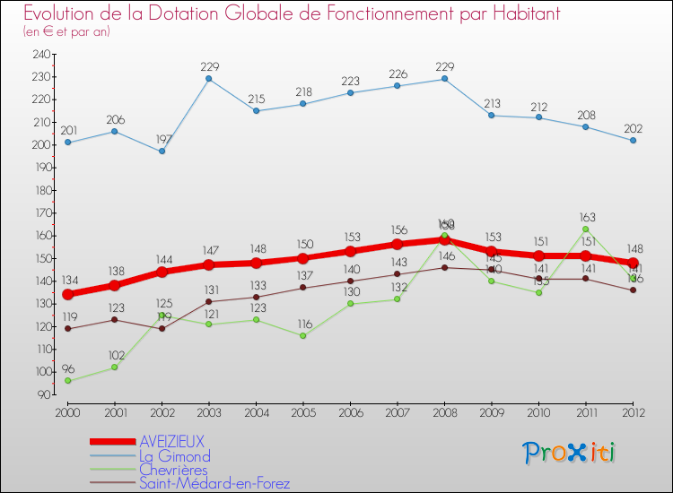 Evolution et montant de la dotation globale de fonctionnement par Habitant pour AVEIZIEUX et les communes proches Comparaison des dotations globales de fonctionnement par habitant pour AVEIZIEUX et les communes voisines