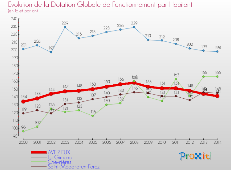 Evolution et montant de la dotation globale de fonctionnement par Habitant pour AVEIZIEUX et les communes proches de 2000 à 2014. Comparaison des dotations globales de fonctionnement par habitant pour AVEIZIEUX et les communes voisines de 2000 à 2014.