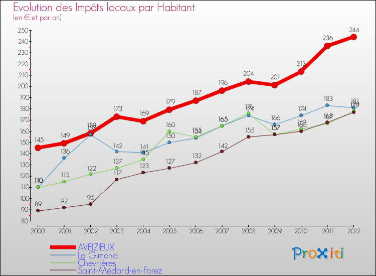 Evolution et montant des impôts locaux par Habitant pour AVEIZIEUX et les communes proches Comparaison des impôts locaux par habitant pour AVEIZIEUX et les communes voisines
