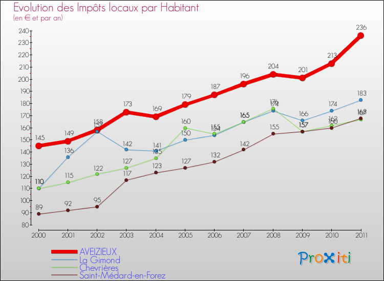 Evolution et montant des impôts locaux par Habitant pour AVEIZIEUX et les communes proches Comparaison des impôts locaux par habitant pour AVEIZIEUX et les communes voisines