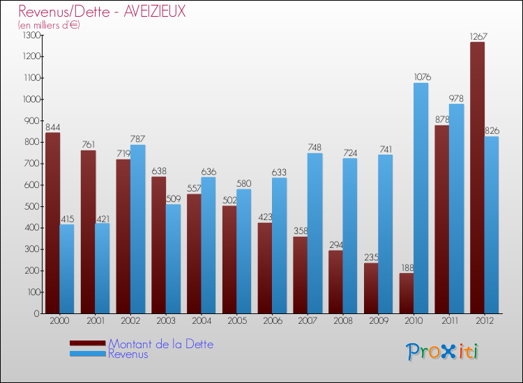 Evolution comparée de la dette et des revenus pour la commune de AVEIZIEUX de 2000 à 2012 Comparaison de la dette et des revenus pour AVEIZIEUX de 2000 à 2012