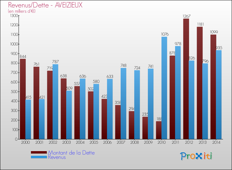 Evolution comparée de la dette et des revenus pour la commune de AVEIZIEUX de 2000 à 2014 Comparaison de la dette et des revenus pour AVEIZIEUX de 2000 à 2014