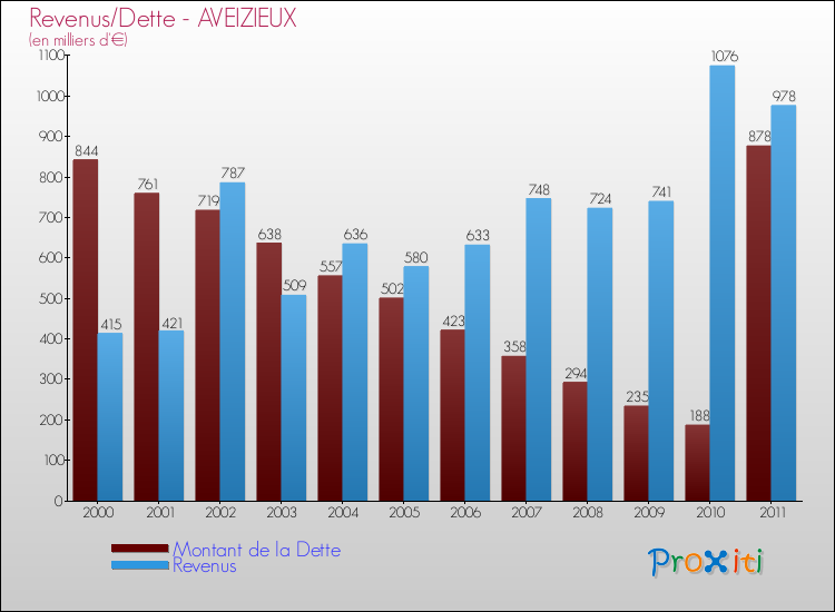 Evolution comparée de la dette et des revenus pour la commune de AVEIZIEUX de 2000 à 2011 Comparaison de la dette et des revenus pour AVEIZIEUX de 2000 à 2011