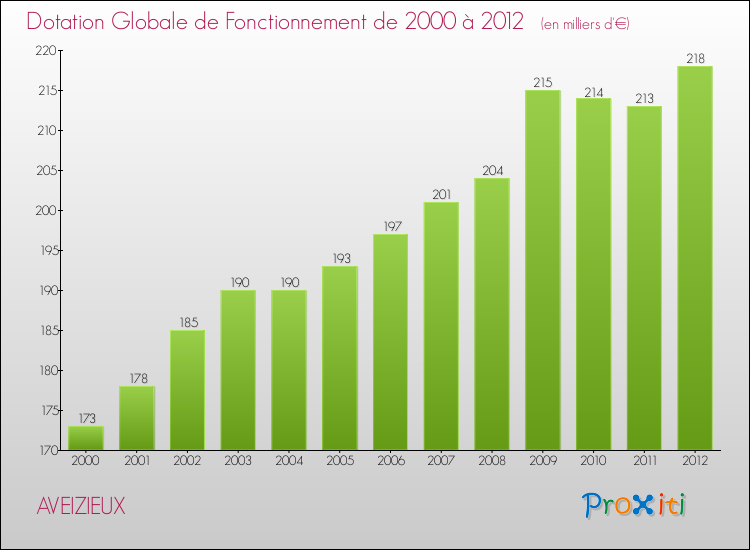 Evolution du montant de la Dotation Globale de Fonctionnement pour la commune de AVEIZIEUX de 2000 à 2012 Evolution du montant de la Dotation Globale de Fonctionnement pour AVEIZIEUX de 2000 à 2012