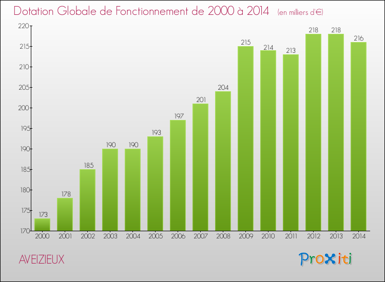 Evolution du montant de la Dotation Globale de Fonctionnement pour la commune de AVEIZIEUX de 2000 à 2014 Evolution du montant de la Dotation Globale de Fonctionnement pour AVEIZIEUX de 2000 à 2014